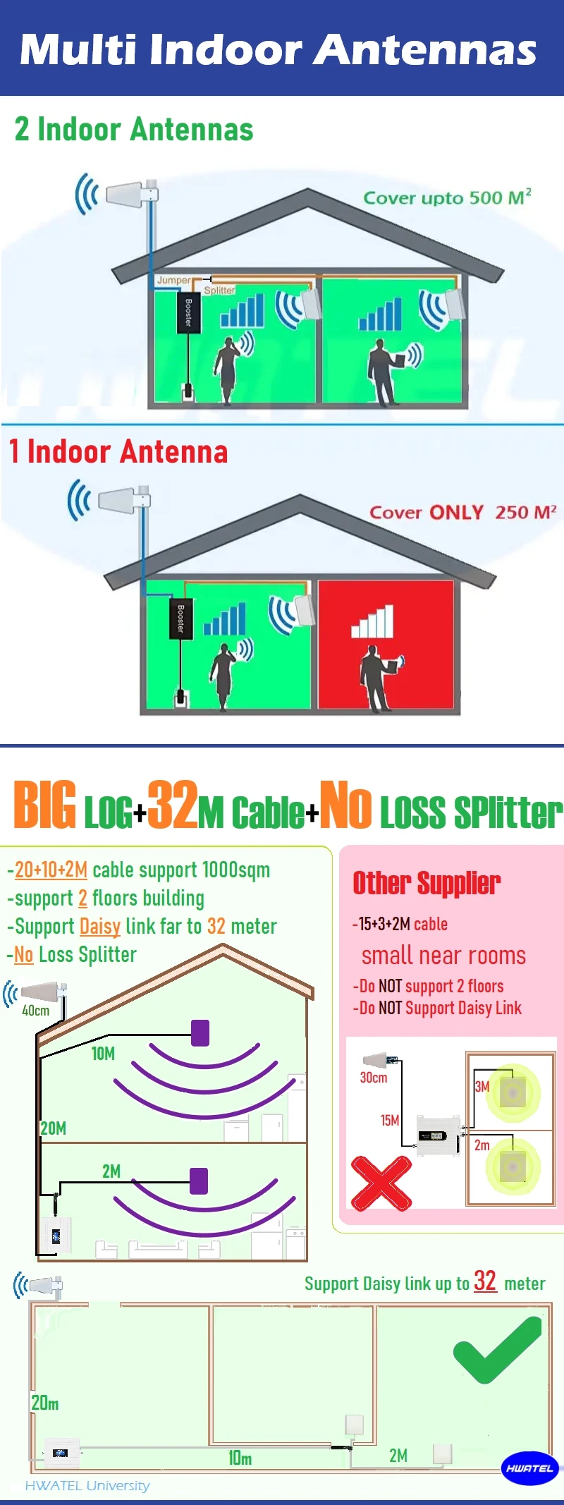 33M 2 Antennas Cell Phone Boosters 5-Band - Image 2